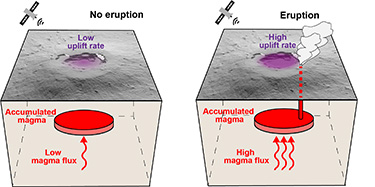 Figure 1: Eruption vs. No Eruption